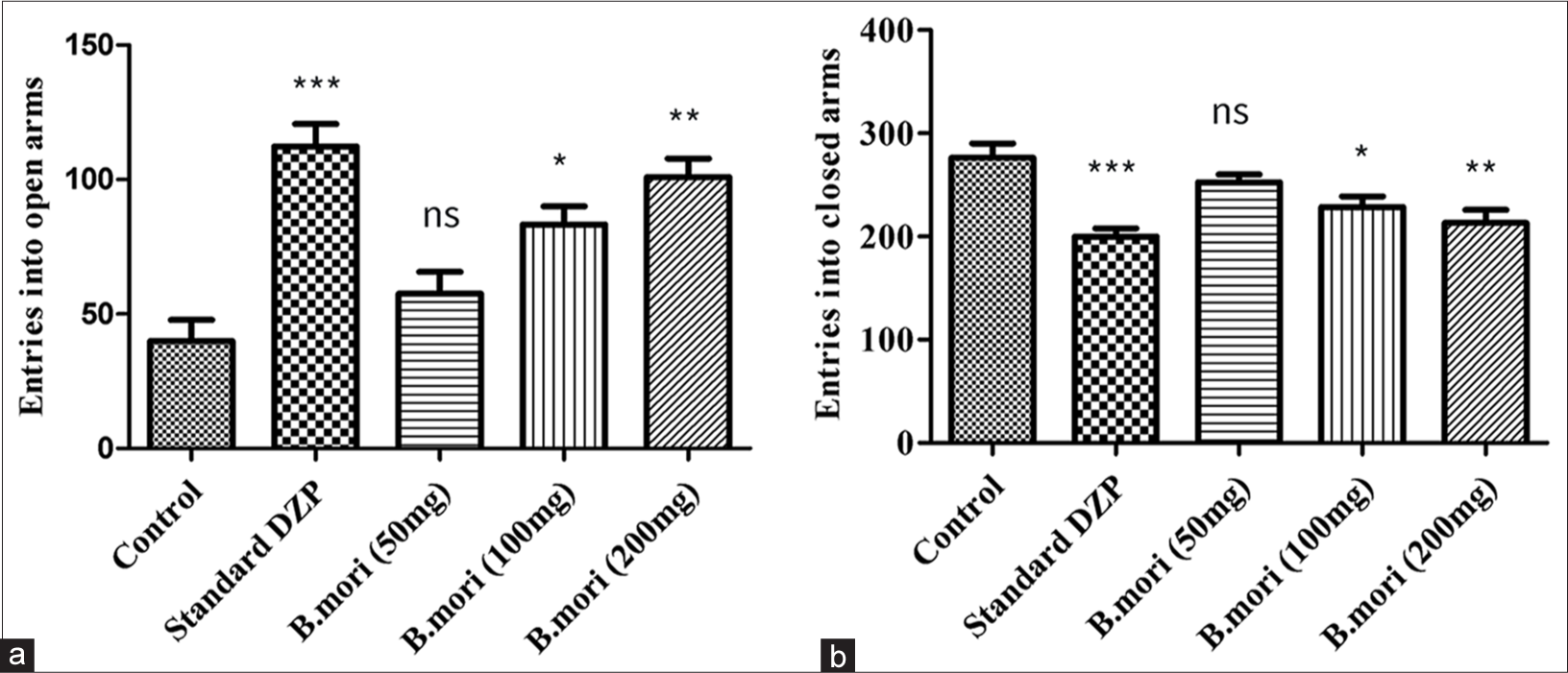 Anxiety-like behavior in the elevated plus maze (EPM). Bar graphs show the results of the control (normal saline) and standard DZP with B.mori at different doses. (a) Entries into the open arms. (b) Entries into the closed arms. *P < 0.05, **P < 0.01, ***P < 0.001, ns means non-significant. DZP: Diazepam