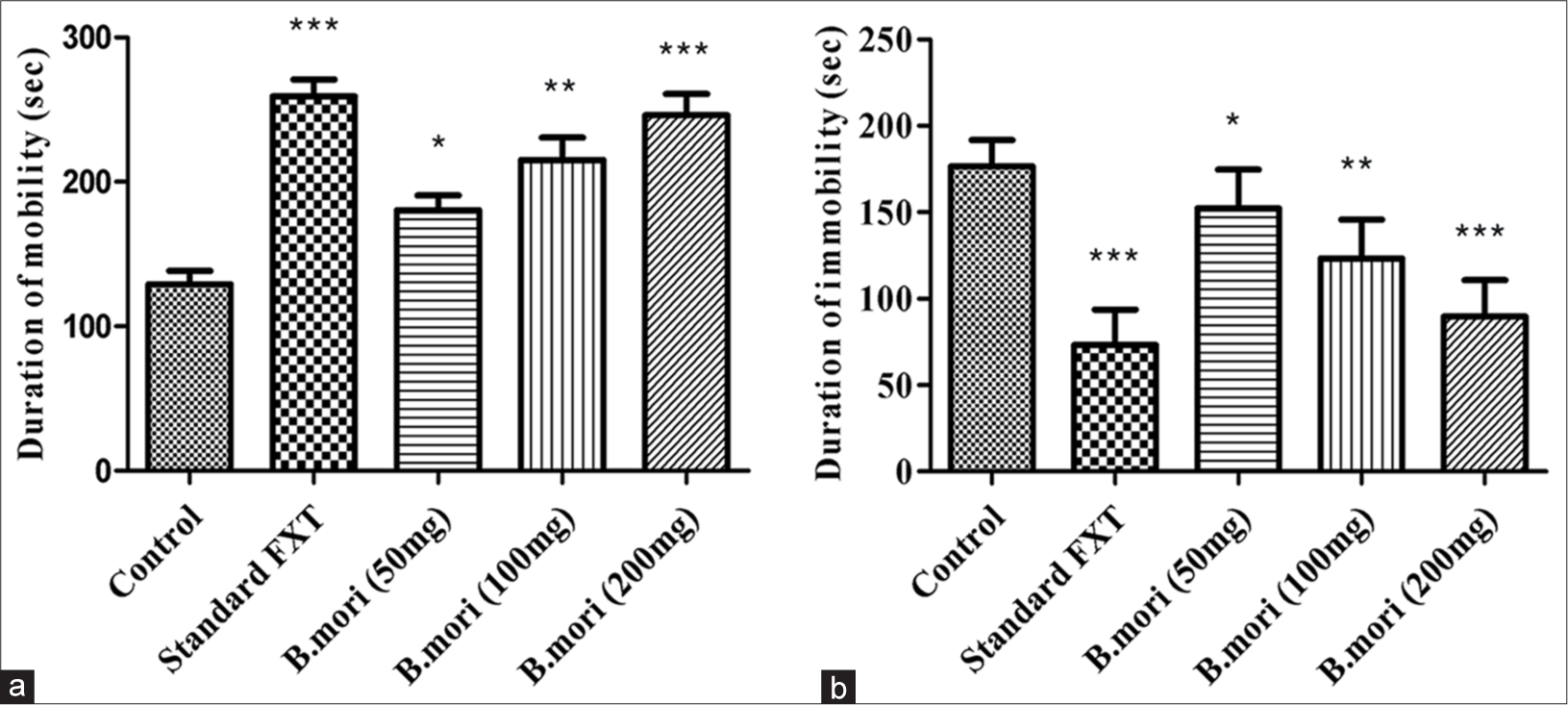 Depression-like behavior in the forced-swim test. (a) Duration of mobility in (sec) compared with control and standard FXT with different doses of B. mori. (b) Duration of immobility in (sec) with control and standard FXT with different doses of B. mori. *P < 0.05, **P < 0.01, ***P < 0.001. B. mori: Bombyx mori, FXT: Fluoxetine.
