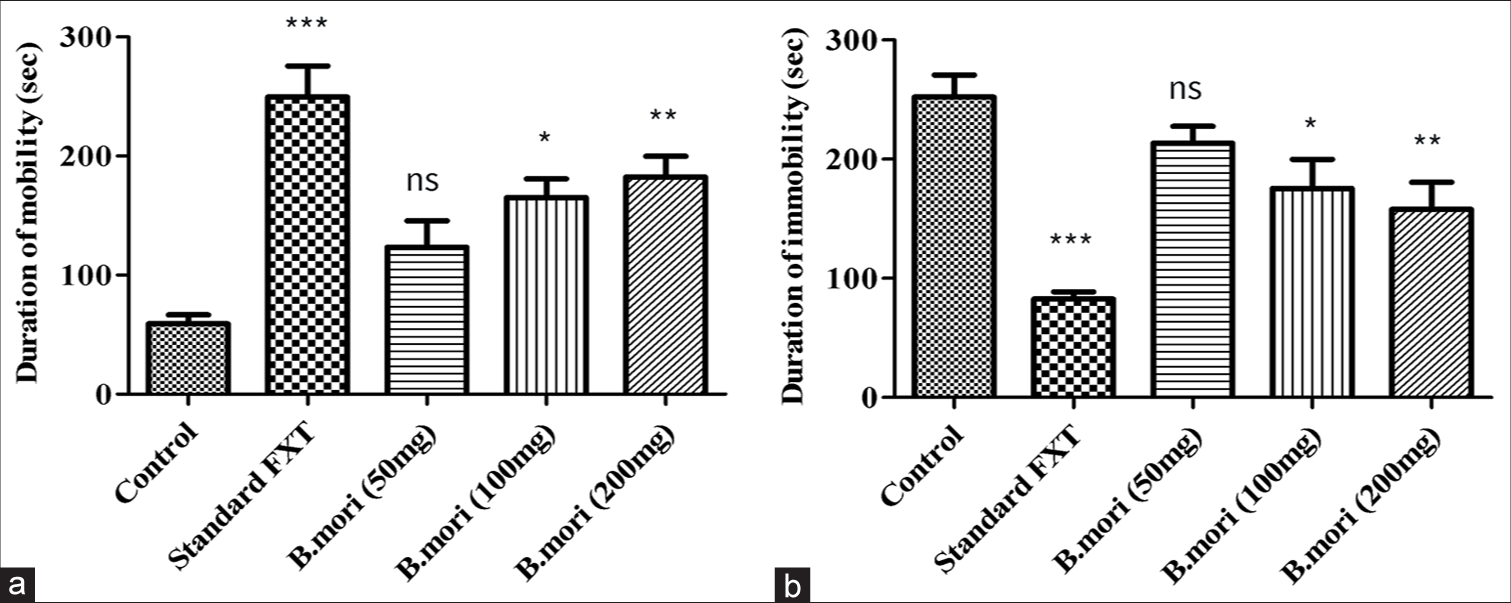 Tail suspension model. (a) Duration of mobility in (sec) compared with control and standard FXT with different doses of B. mori. (b) Duration of immobility in (sec) with control and standard FXT with different doses of B. mori. *P < 0.05, **P < 0.01, ***P < 0.001, ns means non-significant. B. mori: Bombyx mori, FXT: Fluoxetine.
