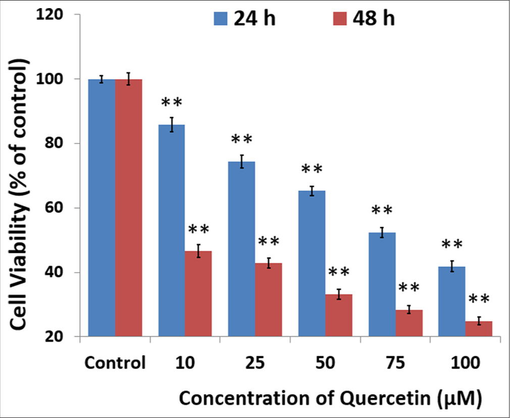 Quercetin decreased the viability of human cervix epithelioid carcinoma cells. The cells were exposed to quercetin at 10, 25, 50, 75, and 100 μM concentrations for 24 and 48 h, using dimethyl sulfoxide as the solvent control. The 3-(4,5-dimethylthiazol-2-yl)-2,5-diphenyl-2H-tetrazolium bromide cell viability assay demonstrated a reduction in cell survival that depended on both dose and time, with results observed at 24 h (blue) and 48 h (red). The half-maximal inhibitory concentration values of quercetin were determined to be 95.5 μM at 24 h and 25.5 μM at 48 h. Values are mean ± standard error of six individual observations. ** indicate significance at P < 0.001 relative to control.
