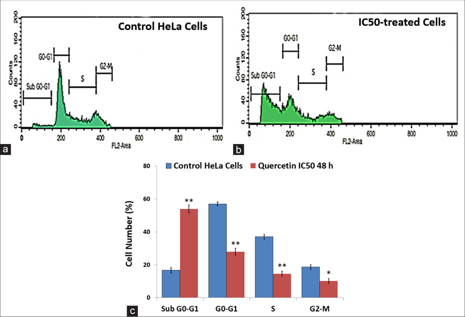Flow cytometry was used to analyze the cell cycle distribution. (a) Untreated control human cervix epithelioid carcinoma (HeLa) cells and (b) HeLa cells exposed to quercetin exhibited a significant rise in the proportion of cells accumulating in the sub-G0-G1 phase. (c) A bar graph illustrates the distribution of HeLa cells across different cell cycle phases following 48 h of treatment with quercetin. * indicate significance at P < 0.01 relative to control, ** indicate significance at P < 0.001 relative to control.